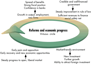 Reforms and economic progress